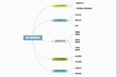 原來,小型餐廳管理系統的思維導圖是這樣制作的